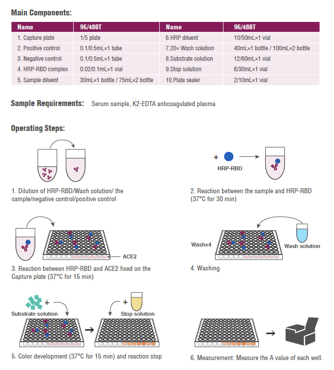 2019-nCoV Neutralization Antibody Test Kit (ELISA) 2019-nCoV Neutralization Antibody Test Kit (ELISA)